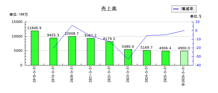 技研ホールディングス の通期の売上高推移