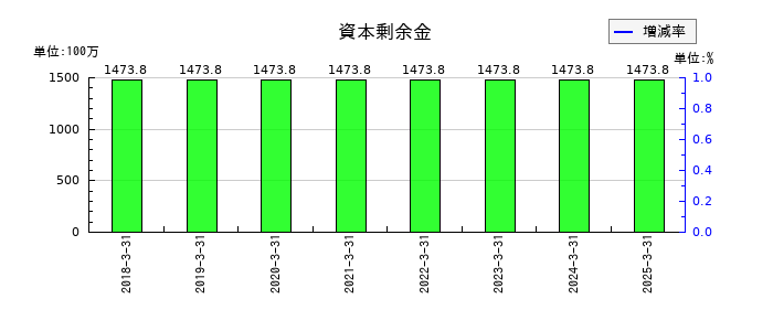 技研ホールディングス の資本剰余金の推移