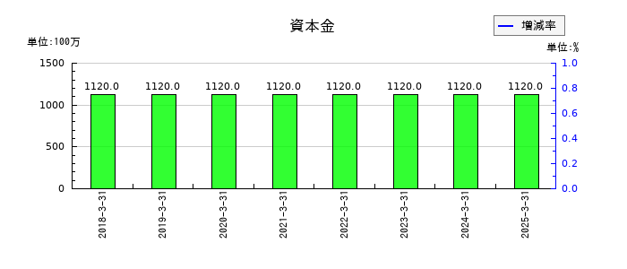 技研ホールディングス の資本金の推移