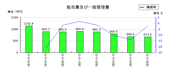 技研ホールディングス の販売費及び一般管理費の推移