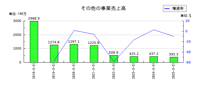 技研ホールディングス のその他の事業売上高の推移