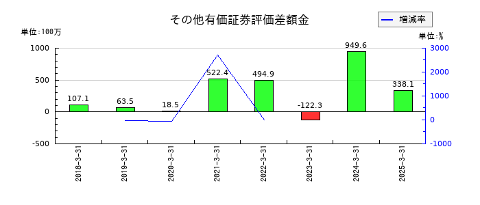 技研ホールディングス のその他有価証券評価差額金の推移