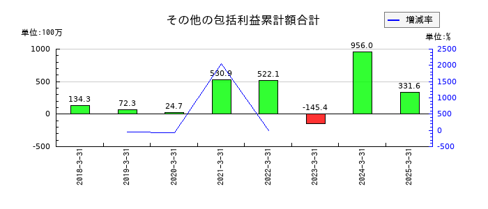 技研ホールディングス のその他の包括利益累計額合計の推移