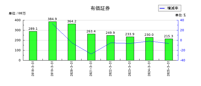 技研ホールディングス の有価証券の推移