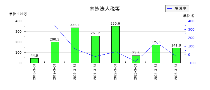 技研ホールディングス の未払法人税等の推移