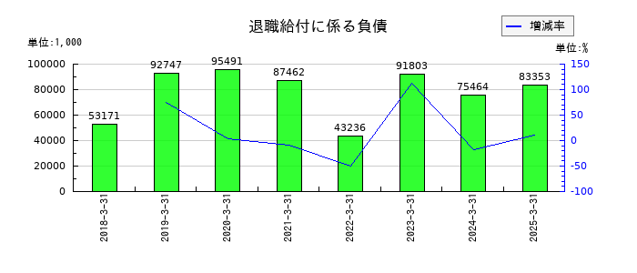 技研ホールディングス の退職給付に係る負債の推移