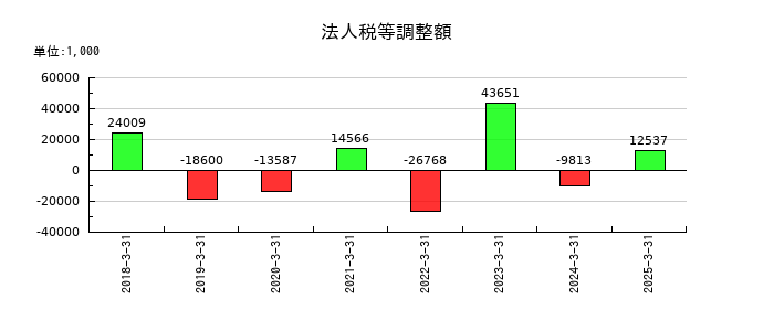 技研ホールディングス の法人税等調整額の推移