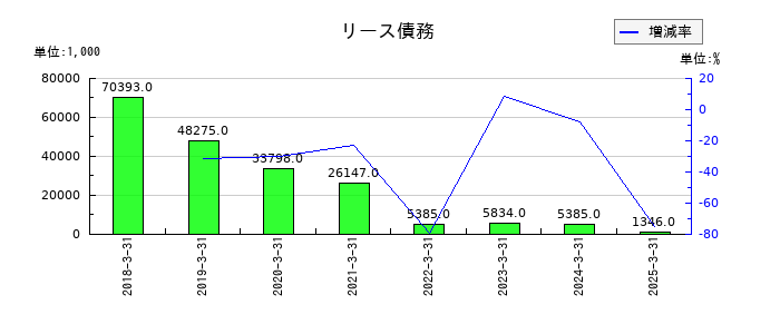 技研ホールディングス のリース債務の推移