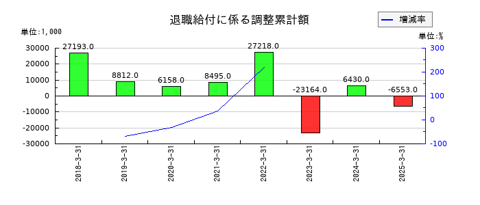 技研ホールディングス の退職給付に係る調整累計額の推移