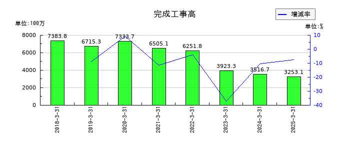 技研ホールディングス の完成工事高の推移