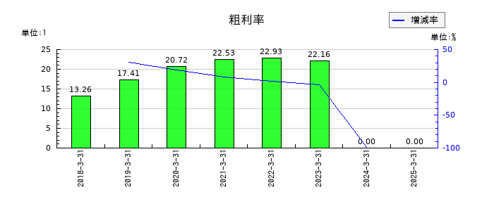 技研ホールディングス の粗利率の推移