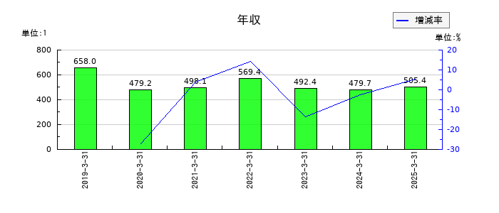 技研ホールディングス の年収の推移