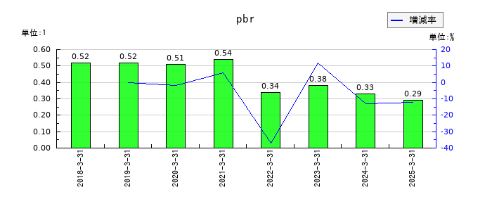 技研ホールディングス のpbrの推移