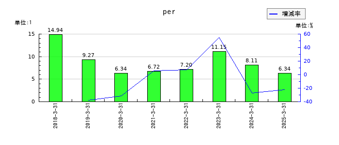 技研ホールディングス のperの推移