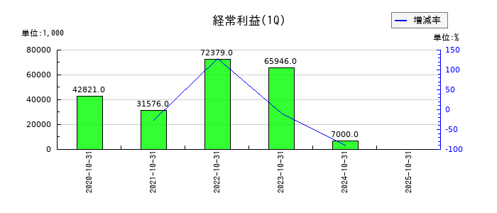 ニッソウの第1四半期の経常利益推移