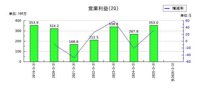 キャンディルの第2四半期の営業利益推移