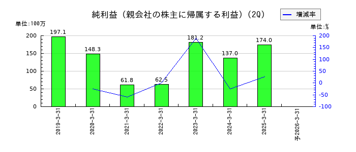 キャンディルの第2四半期の純利益推移