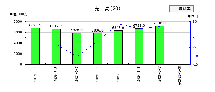 キャンディルの第2四半期の売上高推移