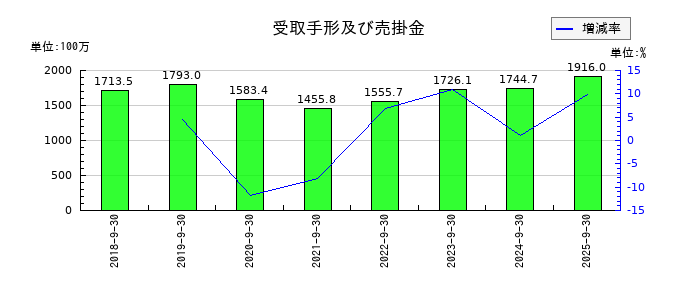 キャンディルの受取手形及び売掛金の推移