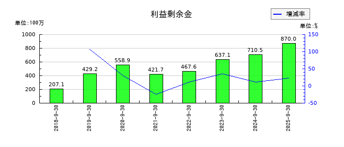 キャンディルの利益剰余金の推移