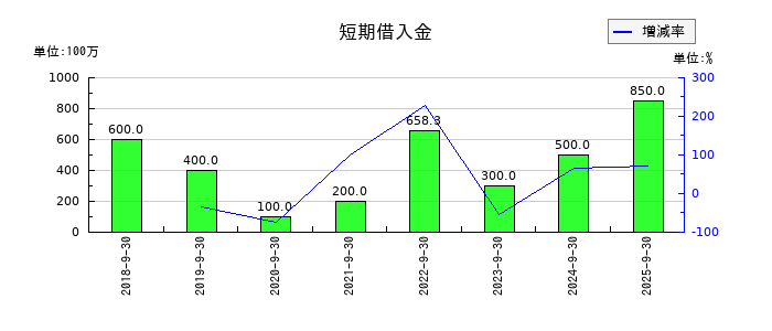 キャンディルの短期借入金の推移