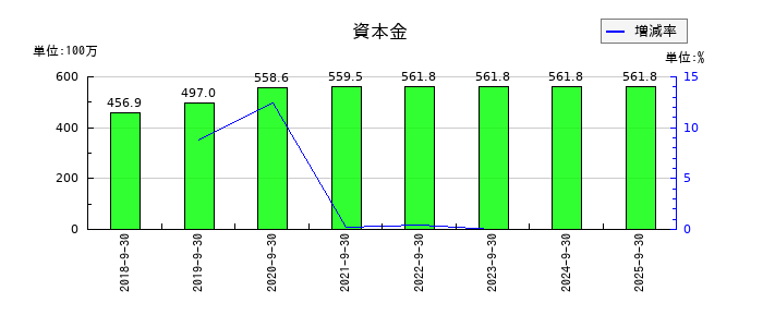 キャンディルの資本金の推移