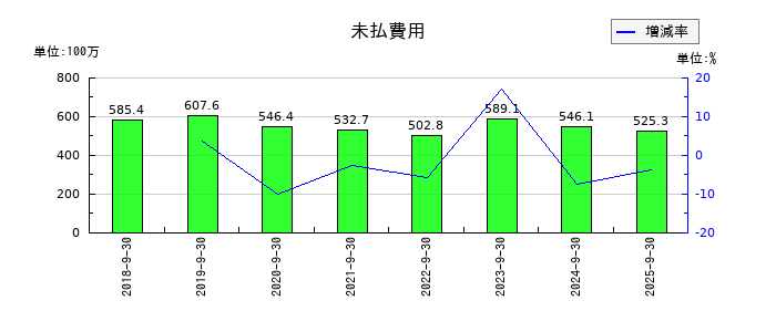 キャンディルの未払費用の推移