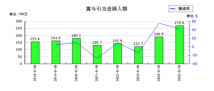 キャンディルの賞与引当金繰入額の推移