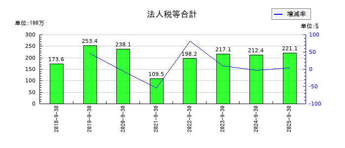 キャンディルの法人税等合計の推移