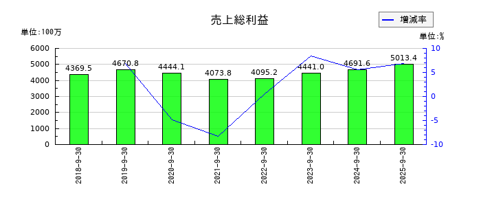 キャンディルの売上総利益の推移