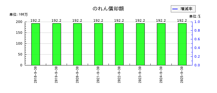 キャンディルののれん償却額の推移