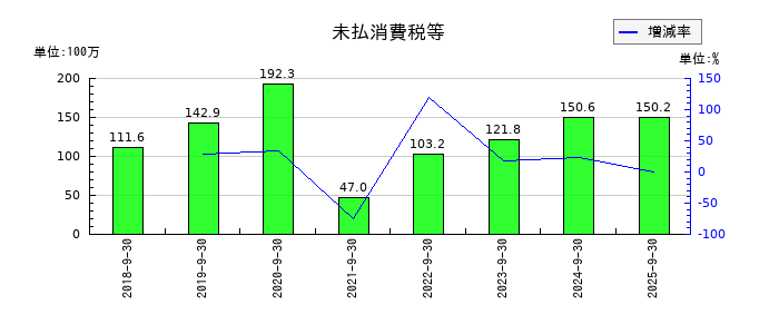 キャンディルの未払消費税等の推移