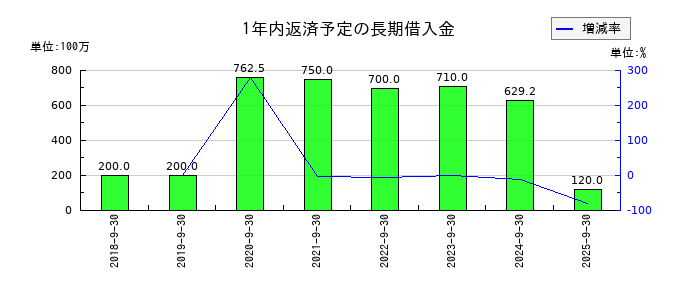 キャンディルの1年内返済予定の長期借入金の推移