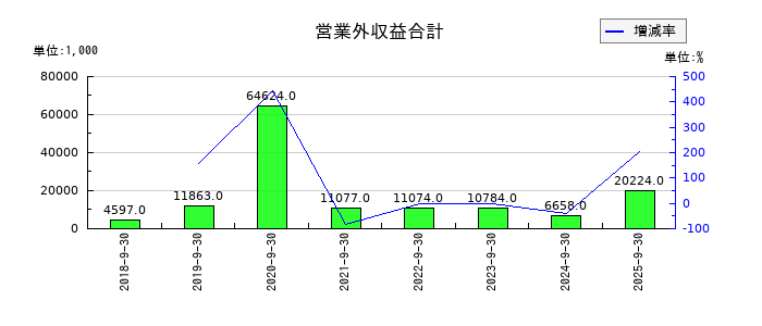 キャンディルの営業外収益合計の推移