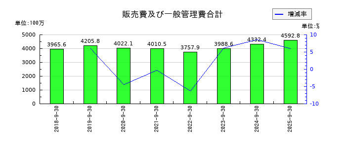 キャンディルの販売費及び一般管理費合計の推移