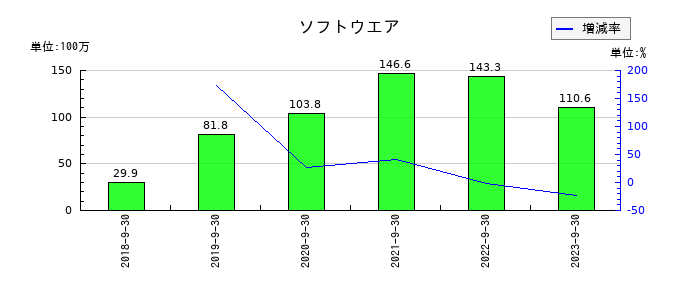 キャンディルの障害者雇用納付金の推移