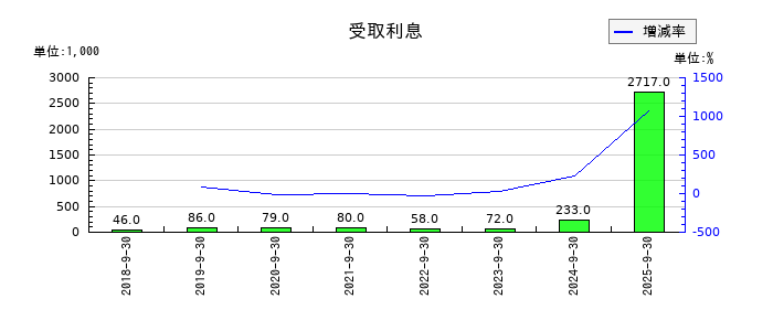 キャンディルの受取利息の推移