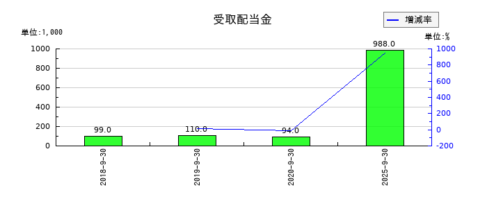 キャンディルの受取配当金の推移