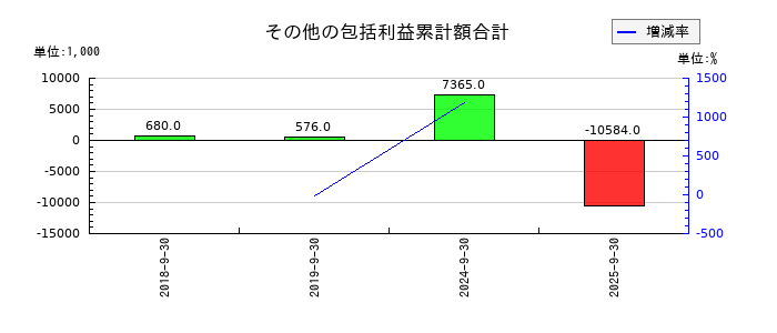 キャンディルのその他の包括利益累計額合計の推移