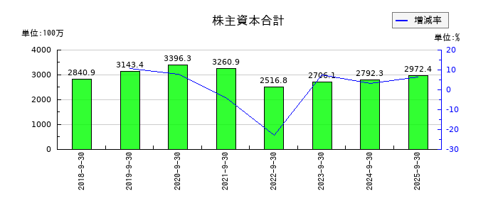 キャンディルの株主資本合計の推移