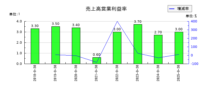キャンディルの売上高営業利益率の推移