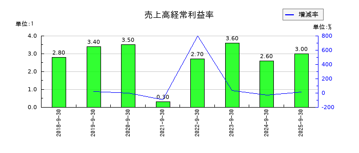 キャンディルの売上高経常利益率の推移