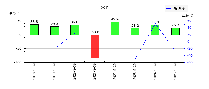 キャンディルのperの推移