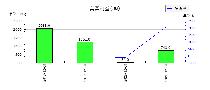 スペースバリューホールディングスの第3四半期の営業利益推移