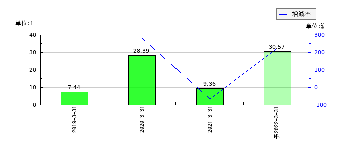 スペースバリューホールディングスのEPS(一株当たりの利益)推移