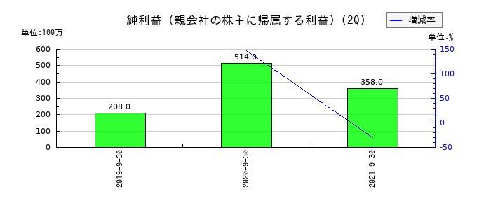 スペースバリューホールディングスの第2四半期の純利益推移