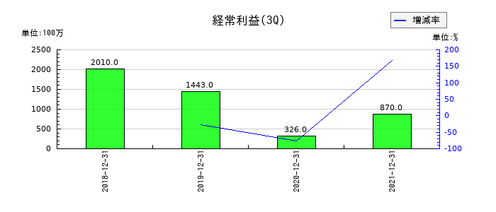 スペースバリューホールディングスの第3四半期の経常利益推移