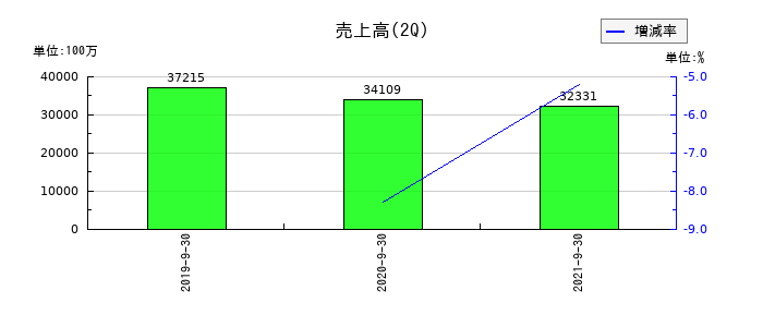 スペースバリューホールディングスの第2四半期の売上高推移