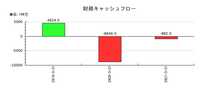 スペースバリューホールディングスの財務キャッシュフロー推移