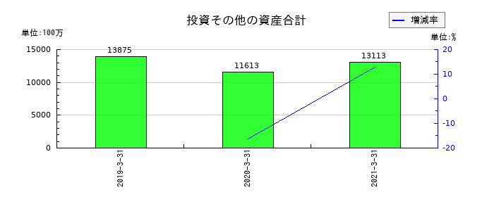 スペースバリューホールディングスの投資その他の資産合計の推移